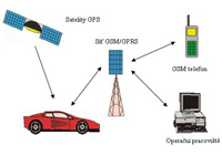 Satellitsystem zur beobachtung vom fahrzeugsverkehr